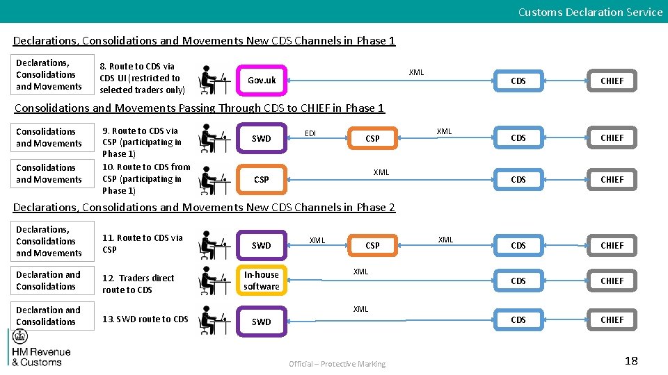 Customs Declaration Service Declarations, Consolidations and Movements New CDS Channels in Phase 1 Declarations,