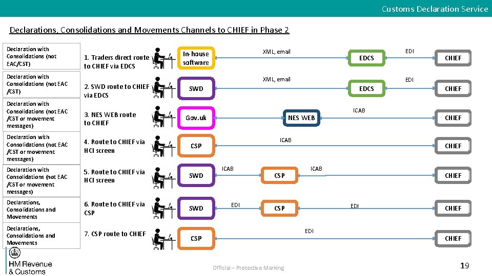 Customs Declaration Service Declarations, Consolidations and Movements Channels to CHIEF in Phase 2 Declaration