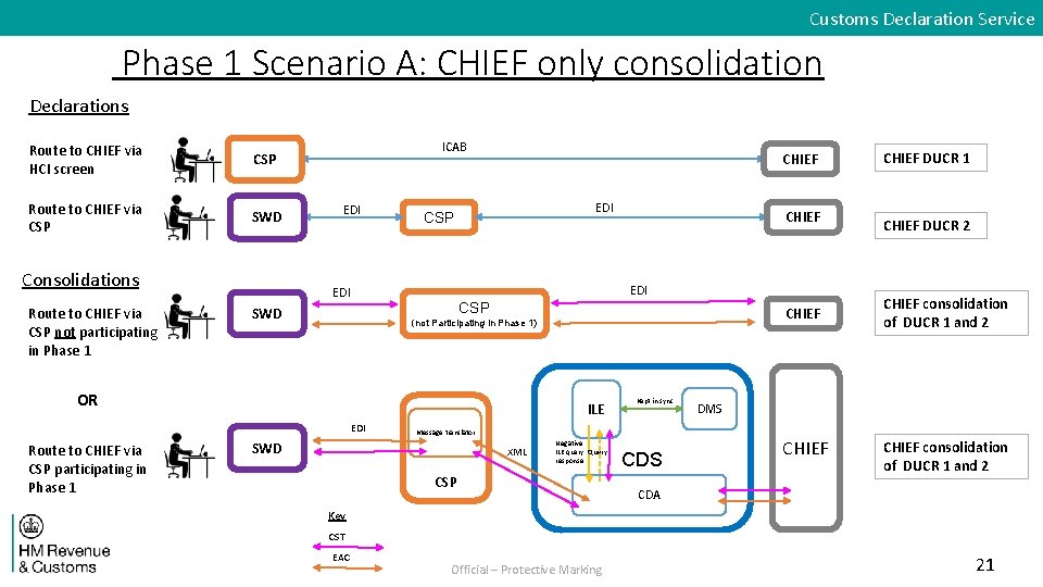 Customs Declaration Service Phase 1 Scenario A: CHIEF only consolidation Declarations Route to CHIEF