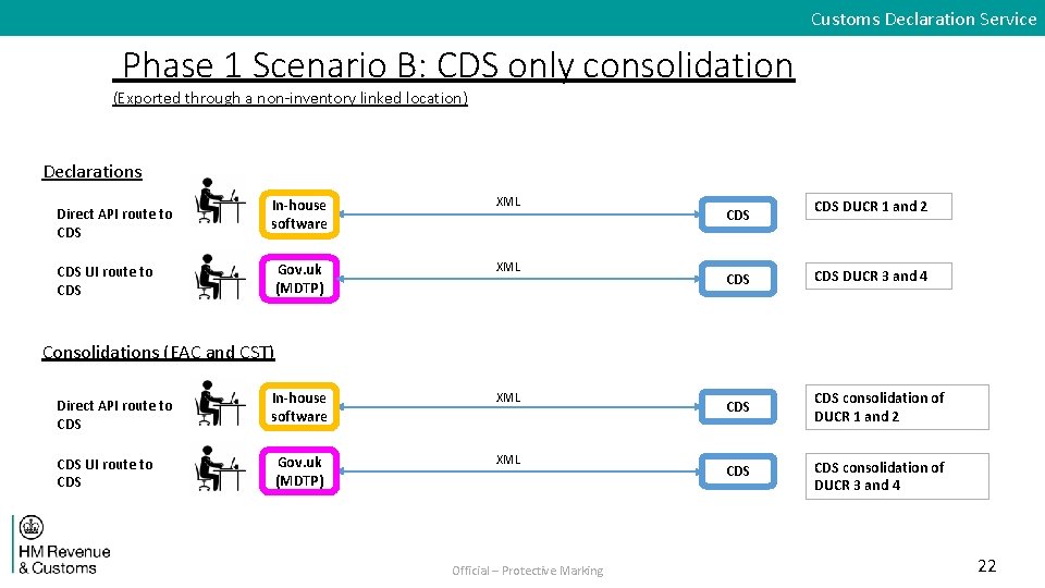 Customs Declaration Service Phase 1 Scenario B: CDS only consolidation (Exported through a non-inventory