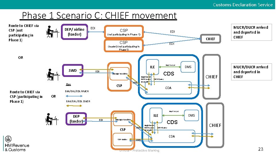 Customs Declaration Service Phase 1 Scenario C: CHIEF movement Route to CHIEF via CSP