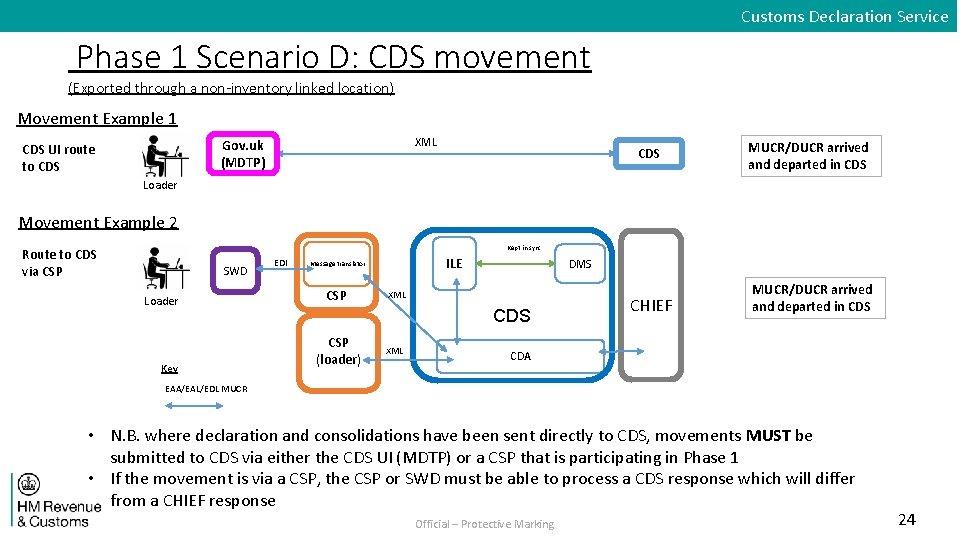 Customs Declaration Service Phase 1 Scenario D: CDS movement (Exported through a non-inventory linked