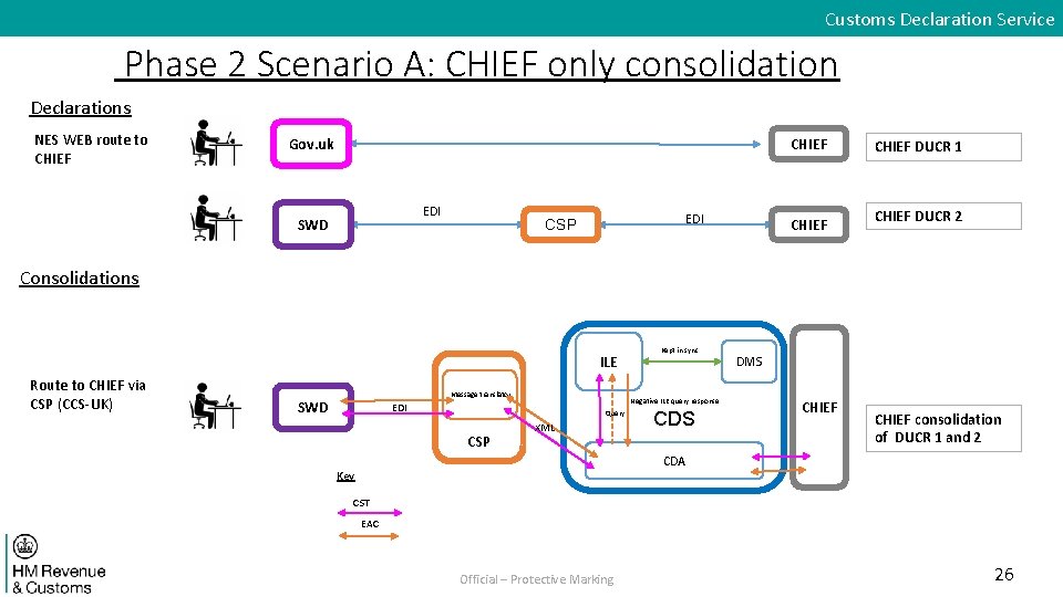 Customs Declaration Service Phase 2 Scenario A: CHIEF only consolidation Declarations NES WEB route