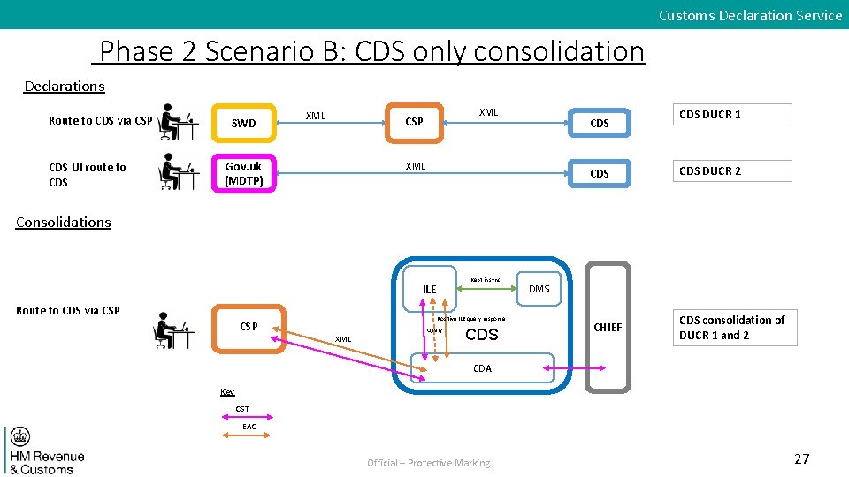 Customs Declaration Service Phase 2 Scenario B: CDS only consolidation Declarations Route to CDS