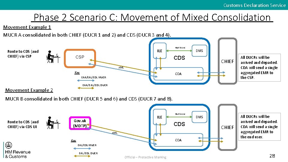 Customs Declaration Service Phase 2 Scenario C: Movement of Mixed Consolidation Movement Example 1