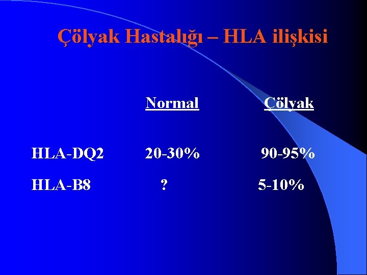 Çölyak Hastalığı – HLA ilişkisi Normal Çölyak HLA DQ 2 20 30% 90 95%