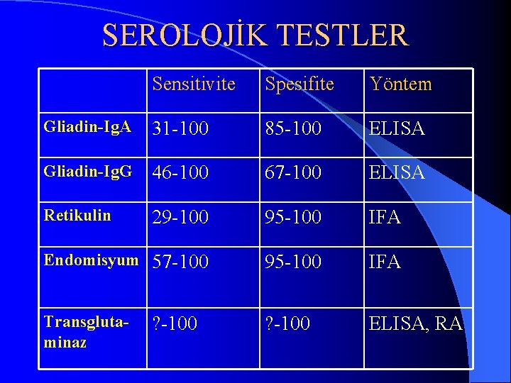 SEROLOJİK TESTLER Sensitivite Spesifite Yöntem Gliadin Ig. A 31 -100 85 -100 ELISA Gliadin