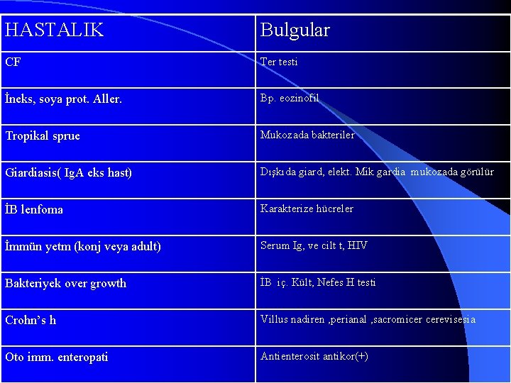 HASTALIK Bulgular CF Ter testi İneks, soya prot. Aller. Bp. eozinofil Tropikal sprue Mukozada