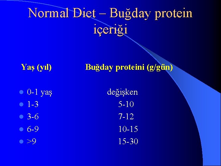 Normal Diet – Buğday protein içeriği Yaş (yıl) Buğday proteini (g/gün) l 0 -1