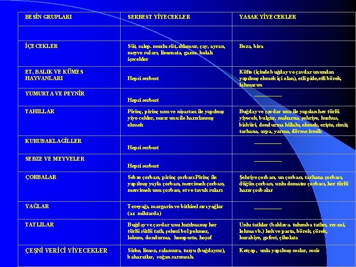 BESİN GRUPLARI SERBEST YİYECEKLER YASAK YİYECEKLER İÇECEKLER Süt, salep. muzlu süt, . ıhlamur, çay,