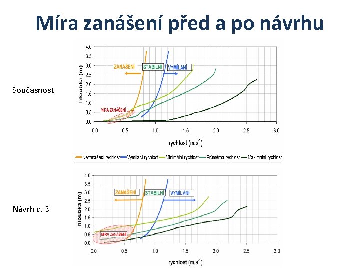 Míra zanášení před a po návrhu Současnost Návrh č. 3 