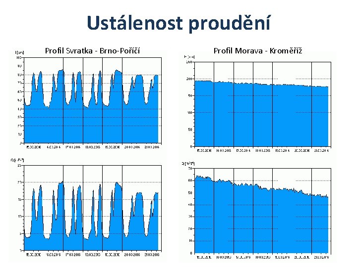 Ustálenost proudění Profil Svratka - Brno-Poříčí Profil Morava - Kroměříž 