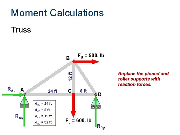 Moment Calculations Truss FB = 500. lb Replace the pinned and roller supports with