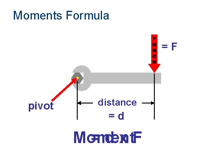 Moments Formula =F pivot distance =d M =dx. F Moment 