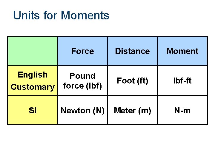 Units for Moments Force Distance Moment English Customary Pound force (lbf) Foot (ft) lbf-ft