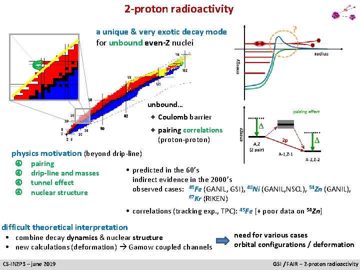 2 -proton radioactivity a unique & very exotic decay mode for unbound even-Z nuclei