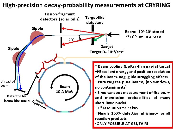 High-precision decay-probability measurements at CRYRING Fission-fragment detectors (solar cells) Target-like detectors Dipole Beam: 107