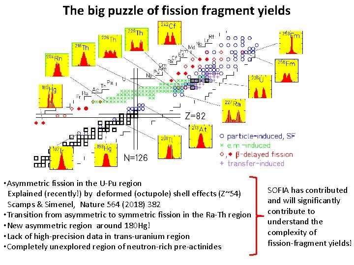The big puzzle of fission fragment yields • Asymmetric fission in the U-Pu region