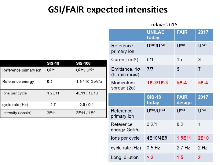 GSI/FAIR expected intensities Today= 2015 