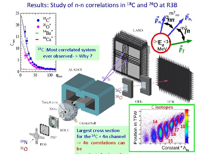 Results: Study of n-n correlations in 18 C and 20 O at R 3