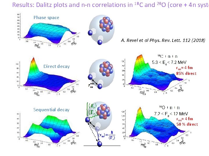 Results: Dalitz plots and n-n correlations in 18 C and 20 O (core +