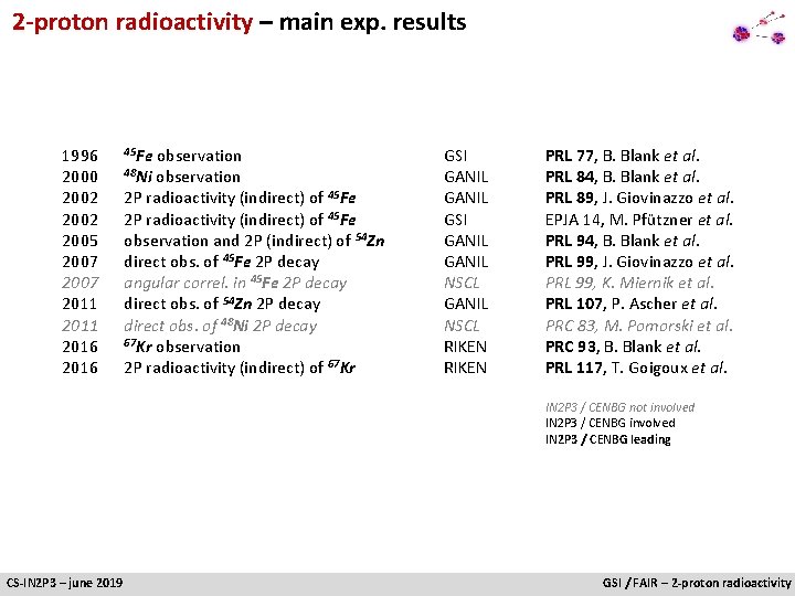 2 -proton radioactivity – main exp. results 1996 2000 2002 2005 2007 2011 2016