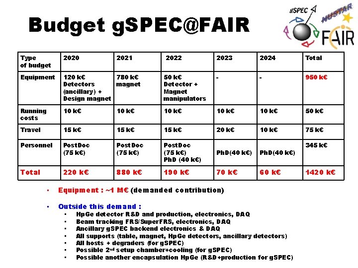 Budget g. SPEC@FAIR Type of budget 2020 2021 Equipment 120 k€ 780 k€ Detectors