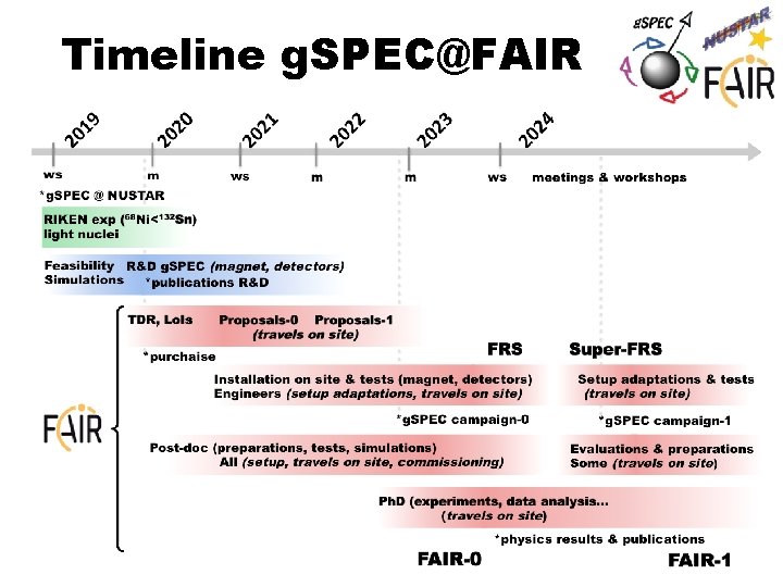 Timeline g. SPEC@FAIR 