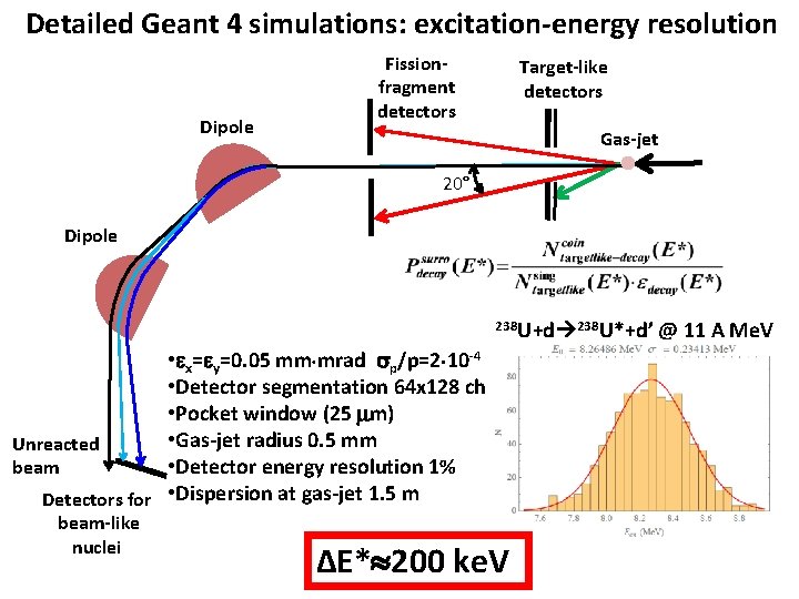 Detailed Geant 4 simulations: excitation-energy resolution Dipole Fissionfragment detectors Target-like detectors Gas-jet 20° Dipole