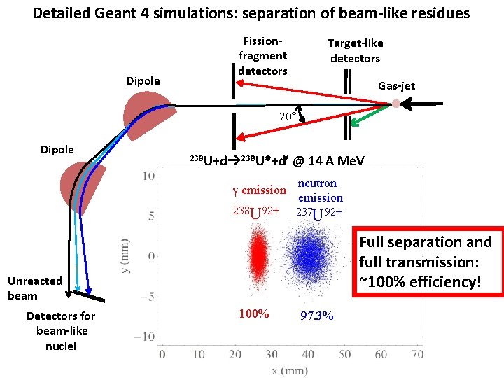 Detailed Geant 4 simulations: separation of beam-like residues Dipole Fissionfragment detectors Target-like detectors Gas-jet