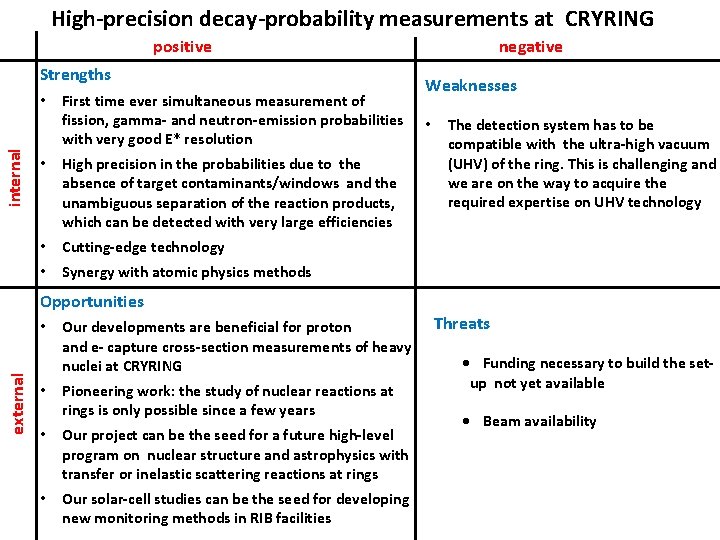 High-precision decay-probability measurements at CRYRING positive Strengths internal • First time ever simultaneous measurement