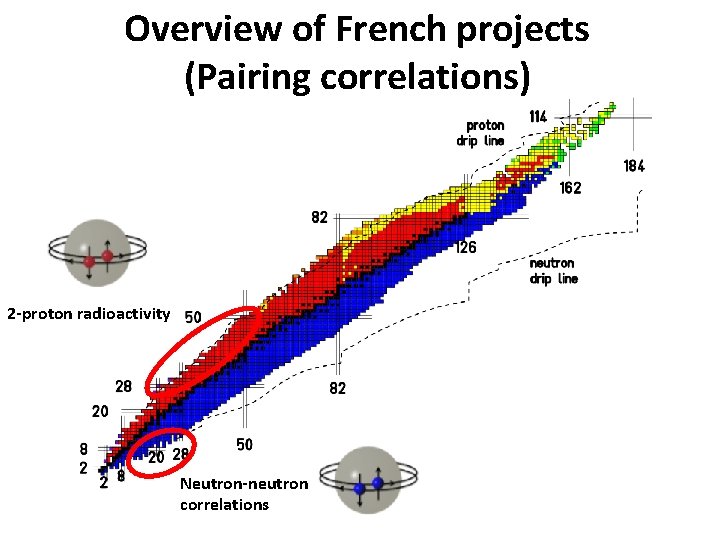 Overview of French projects (Pairing correlations) 2 -proton radioactivity Neutron-neutron correlations 