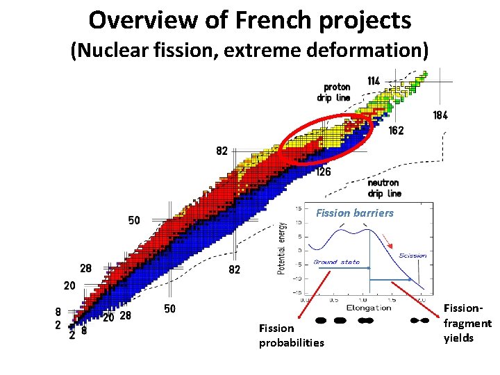 Overview of French projects (Nuclear fission, extreme deformation) Fission barriers Fission probabilities Fissionfragment yields