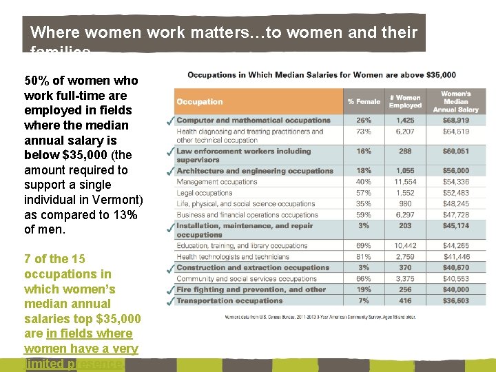 Where women work matters…to women and their families. 50% of women who work full-time