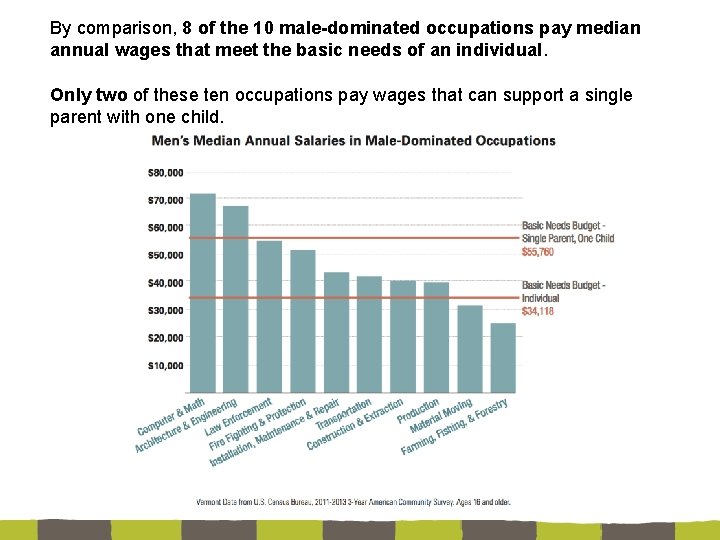 By comparison, 8 of the 10 male-dominated occupations pay median annual wages that meet