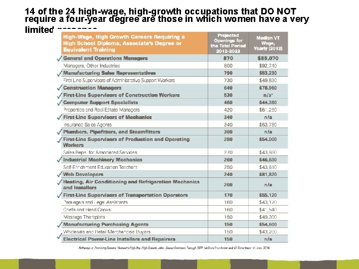 14 of the 24 high-wage, high-growth occupations that DO NOT require a four-year degree