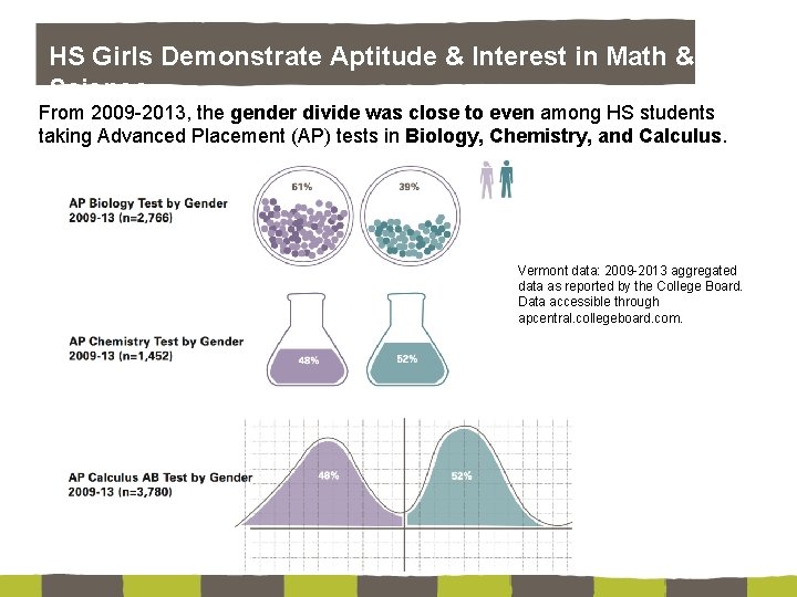 HS Girls Demonstrate Aptitude & Interest in Math & Science From 2009 -2013, the