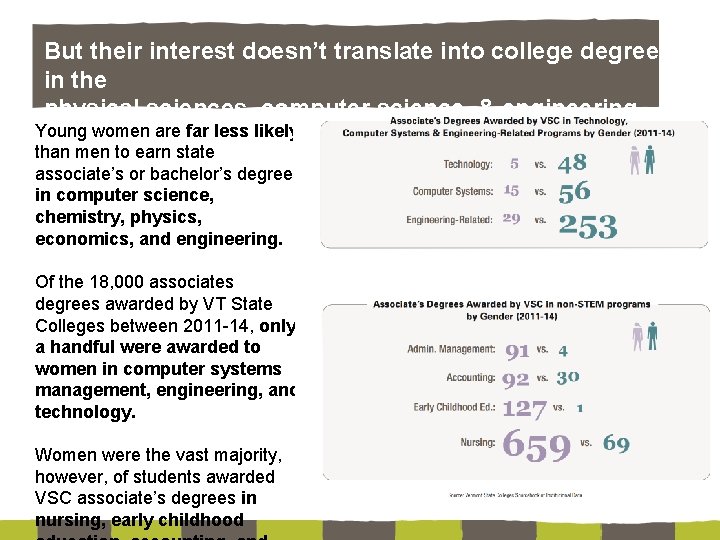 But their interest doesn’t translate into college degrees in the physical sciences, computer science,