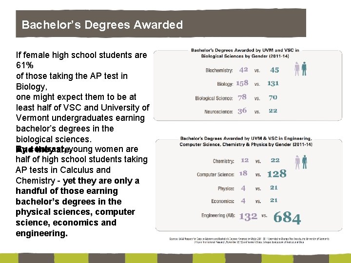 Bachelor’s Degrees Awarded If female high school students are 61% of those taking the