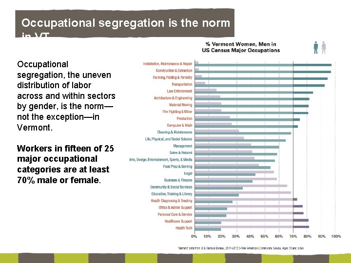 Occupational segregation is the norm in VT Occupational segregation, the uneven distribution of labor