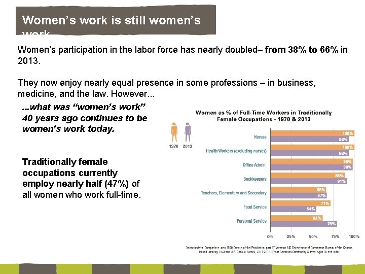 Women’s work is still women’s work Women’s participation in the labor force has nearly