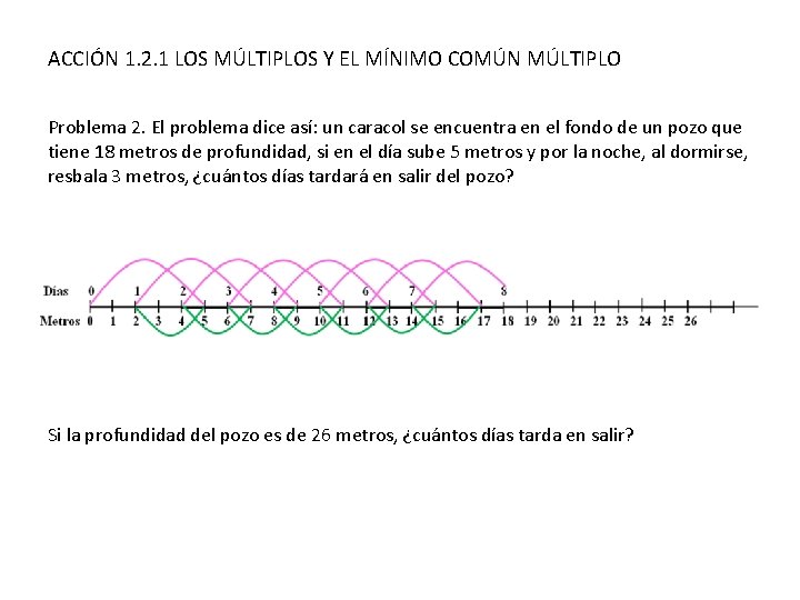 ACCIÓN 1. 2. 1 LOS MÚLTIPLOS Y EL MÍNIMO COMÚN MÚLTIPLO Problema 2. El