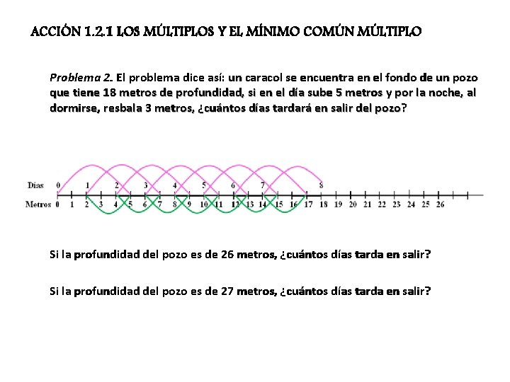 ACCIÓN 1. 2. 1 LOS MÚLTIPLOS Y EL MÍNIMO COMÚN MÚLTIPLO Problema 2. El