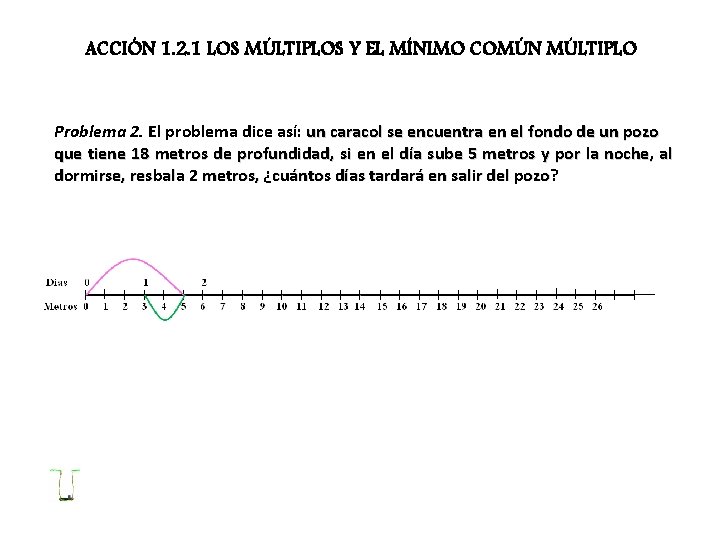 ACCIÓN 1. 2. 1 LOS MÚLTIPLOS Y EL MÍNIMO COMÚN MÚLTIPLO Problema 2. El
