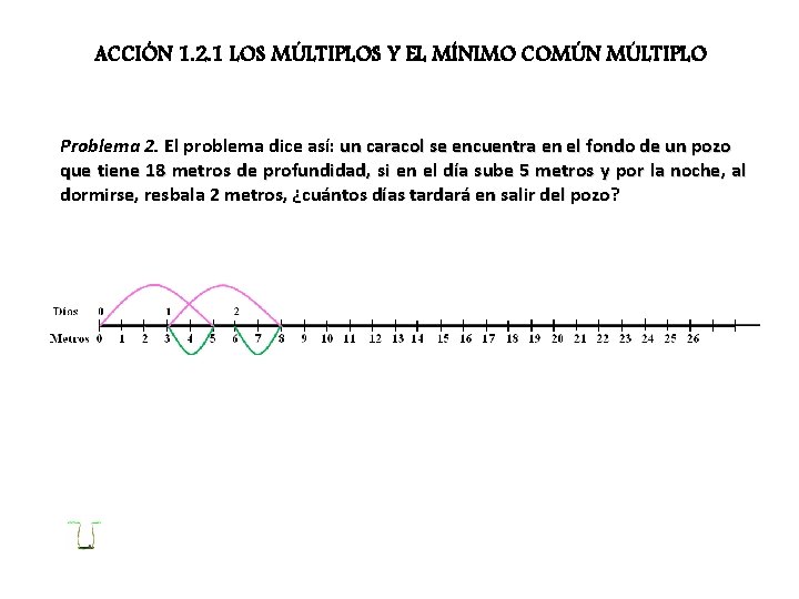 ACCIÓN 1. 2. 1 LOS MÚLTIPLOS Y EL MÍNIMO COMÚN MÚLTIPLO Problema 2. El