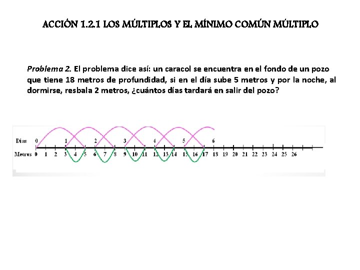 ACCIÓN 1. 2. 1 LOS MÚLTIPLOS Y EL MÍNIMO COMÚN MÚLTIPLO Problema 2. El