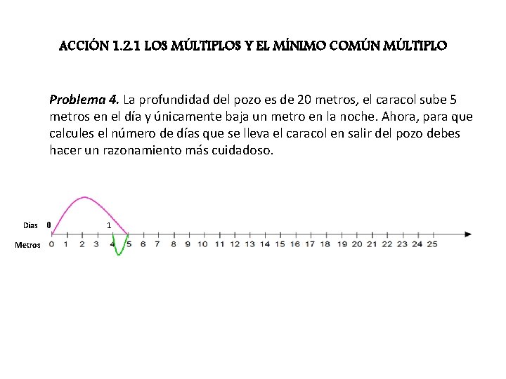 ACCIÓN 1. 2. 1 LOS MÚLTIPLOS Y EL MÍNIMO COMÚN MÚLTIPLO Problema 4. La