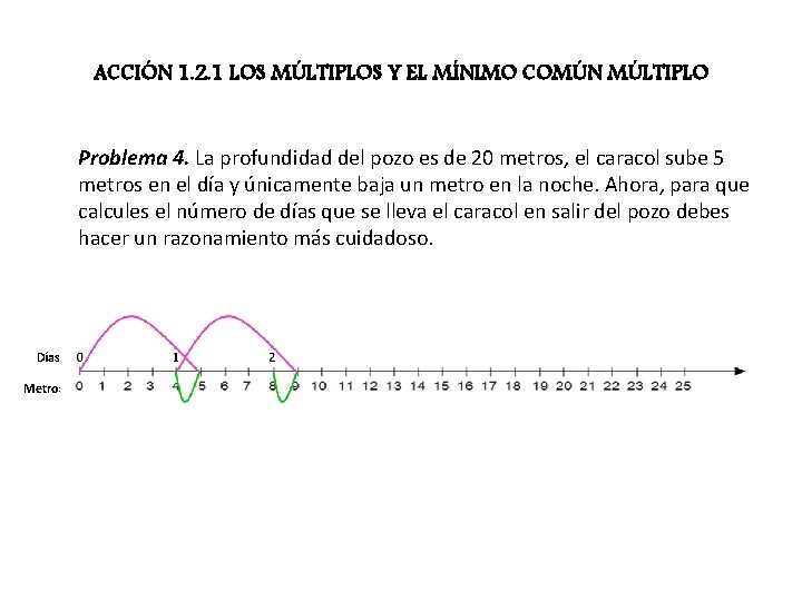 ACCIÓN 1. 2. 1 LOS MÚLTIPLOS Y EL MÍNIMO COMÚN MÚLTIPLO Problema 4. La