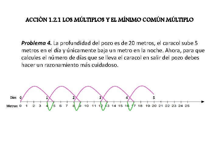 ACCIÓN 1. 2. 1 LOS MÚLTIPLOS Y EL MÍNIMO COMÚN MÚLTIPLO Problema 4. La