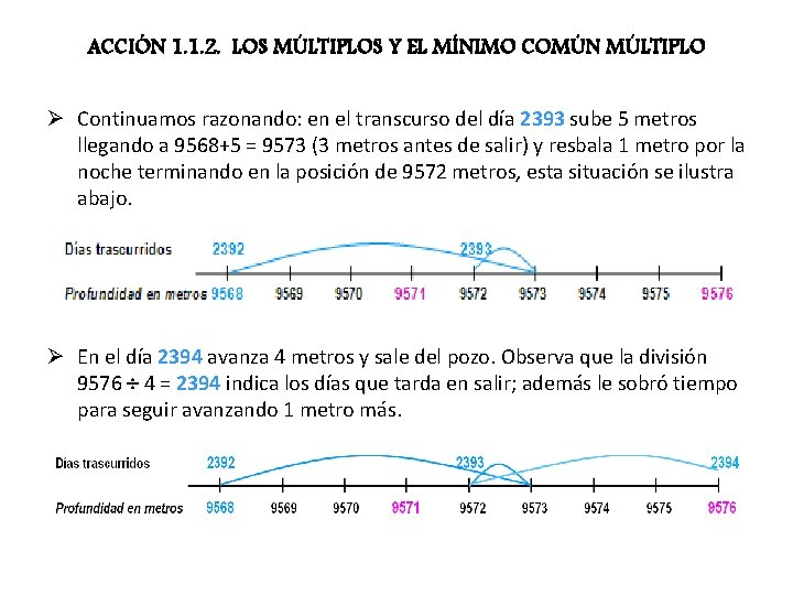 ACCIÓN 1. 1. 2. LOS MÚLTIPLOS Y EL MÍNIMO COMÚN MÚLTIPLO Ø Continuamos razonando: